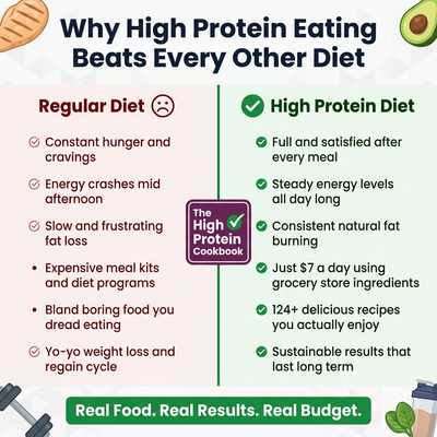 The High Protein Cookbook — 124+ Low-Carb Recipes to Burn Fat, Save Money & Feel Full | 30-Day Meal Plan + Macros Included | Full Color 2026 Edition